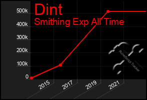 Total Graph of Dint