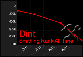 Total Graph of Dint