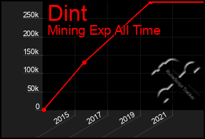 Total Graph of Dint