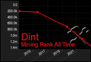 Total Graph of Dint