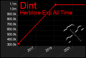 Total Graph of Dint