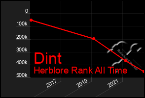 Total Graph of Dint