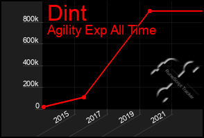 Total Graph of Dint