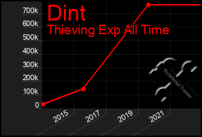 Total Graph of Dint