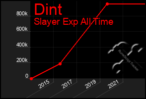 Total Graph of Dint