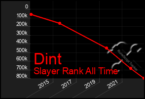 Total Graph of Dint