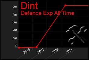 Total Graph of Dint