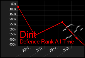 Total Graph of Dint