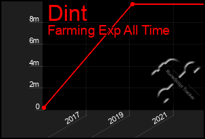 Total Graph of Dint
