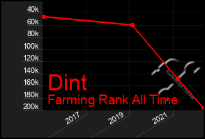 Total Graph of Dint