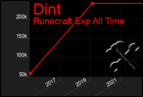 Total Graph of Dint