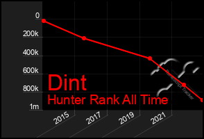 Total Graph of Dint
