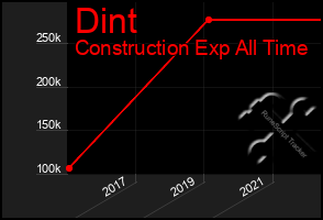 Total Graph of Dint