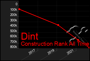 Total Graph of Dint
