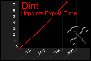 Total Graph of Dint