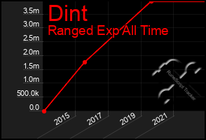 Total Graph of Dint