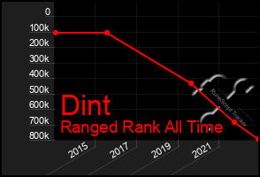 Total Graph of Dint