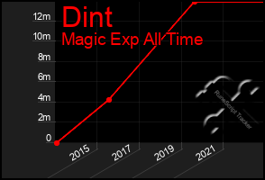 Total Graph of Dint