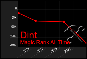 Total Graph of Dint