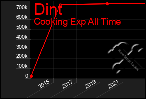 Total Graph of Dint
