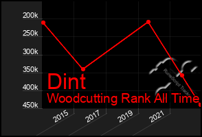 Total Graph of Dint