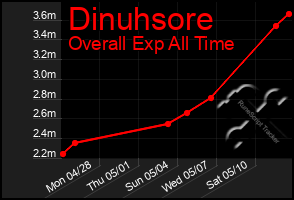 Total Graph of Dinuhsore
