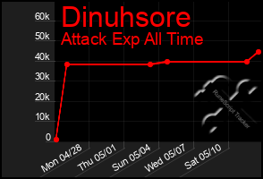Total Graph of Dinuhsore