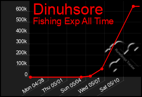 Total Graph of Dinuhsore