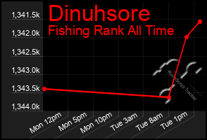 Total Graph of Dinuhsore