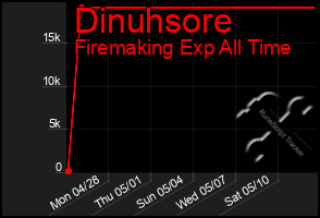 Total Graph of Dinuhsore