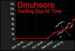 Total Graph of Dinuhsore