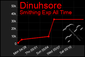 Total Graph of Dinuhsore
