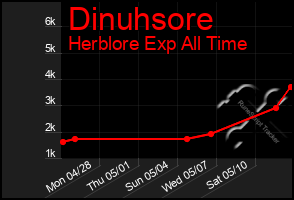 Total Graph of Dinuhsore