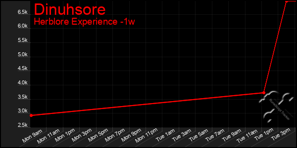 Last 7 Days Graph of Dinuhsore