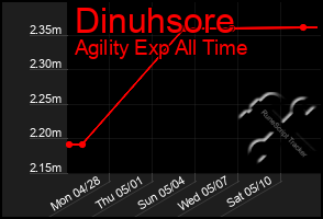 Total Graph of Dinuhsore
