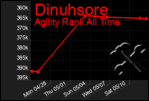 Total Graph of Dinuhsore