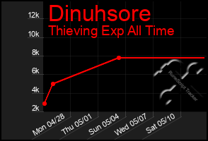 Total Graph of Dinuhsore