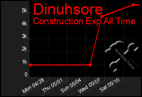 Total Graph of Dinuhsore