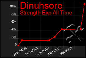 Total Graph of Dinuhsore