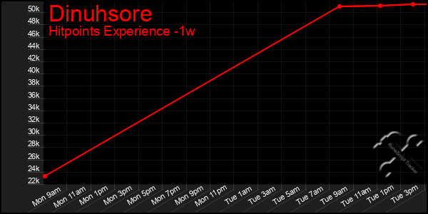 Last 7 Days Graph of Dinuhsore