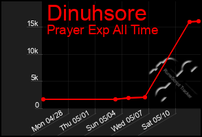Total Graph of Dinuhsore