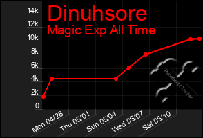 Total Graph of Dinuhsore