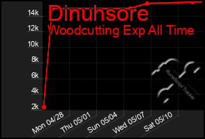 Total Graph of Dinuhsore