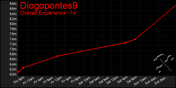 Last 7 Days Graph of Diogopontes9