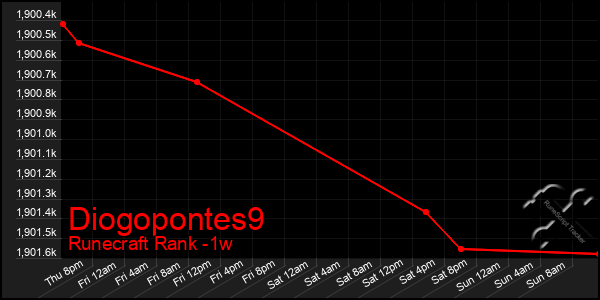 Last 7 Days Graph of Diogopontes9