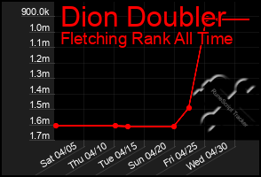 Total Graph of Dion Doubler