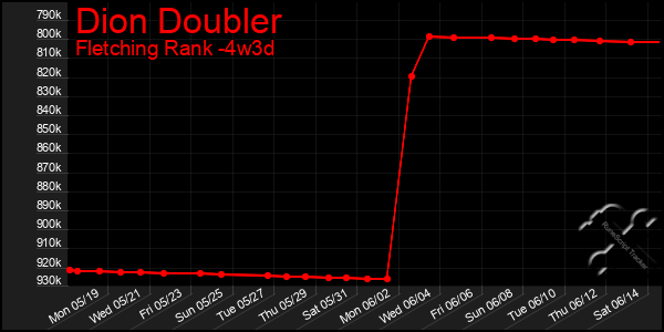 Last 31 Days Graph of Dion Doubler