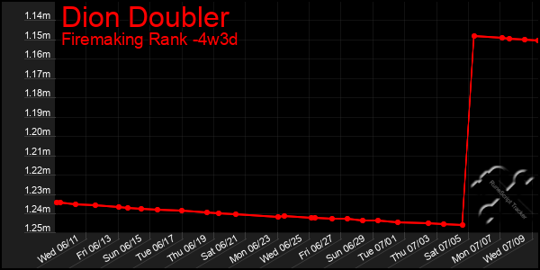 Last 31 Days Graph of Dion Doubler