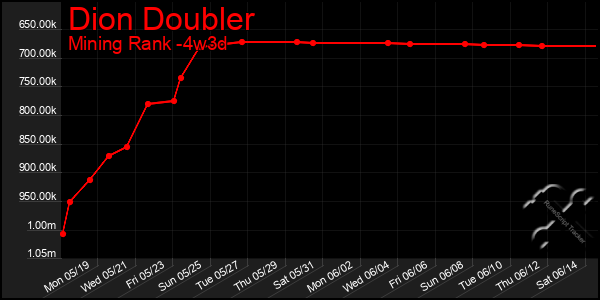 Last 31 Days Graph of Dion Doubler