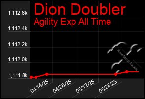 Total Graph of Dion Doubler